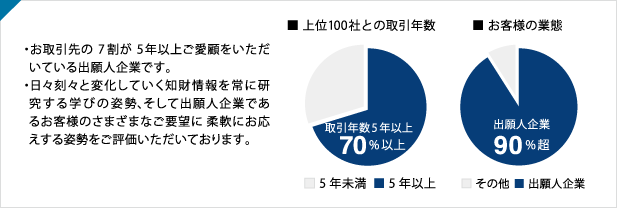 お取引先の7割が、5年以上のご愛顧をいただいている出願人企業です。